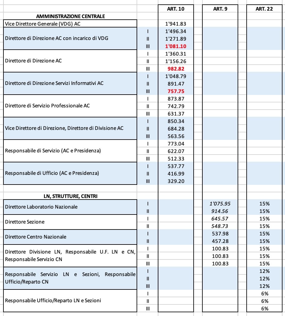 tabella INFN indennnità artt. 10, 9 e 22-2